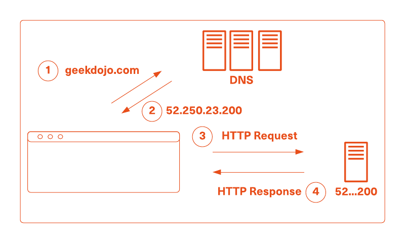 Basic web request diagram