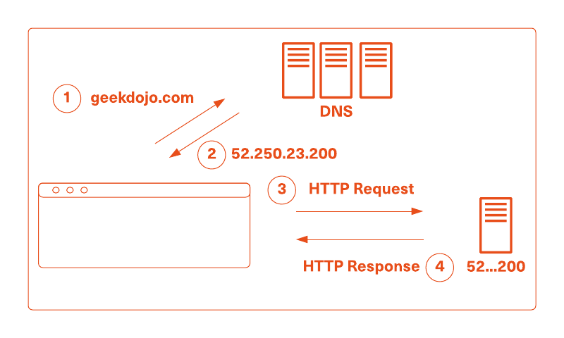 How Does the Internet Work?