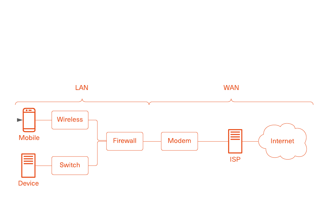 Network hardware